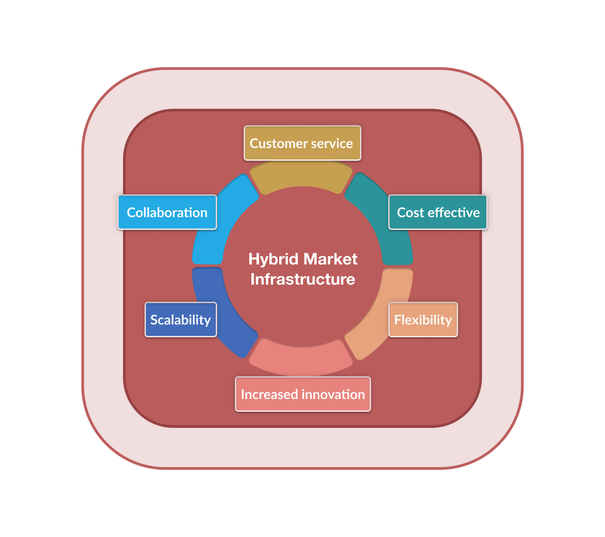 Hybrid Deployment: Reducing Infrastructure Cost and time-to-market