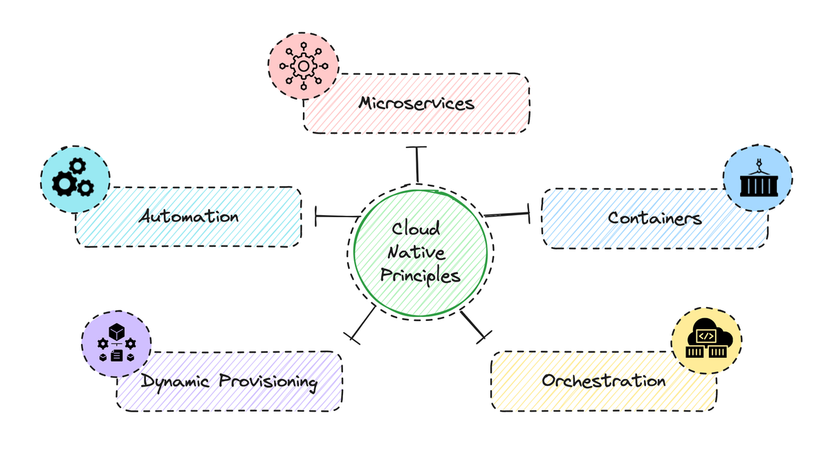 Navigating the Cloud-Native Landscape : A Guide to Platform Engineering