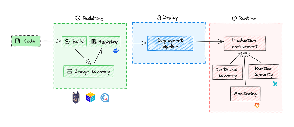 Getting Started with Container Security Part 3: Runtime security