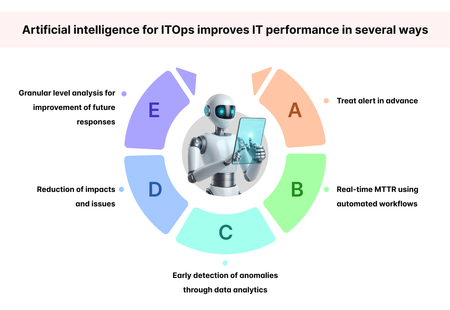 Predictive Analysis With AIOps: Preventing Issues Before They Arise