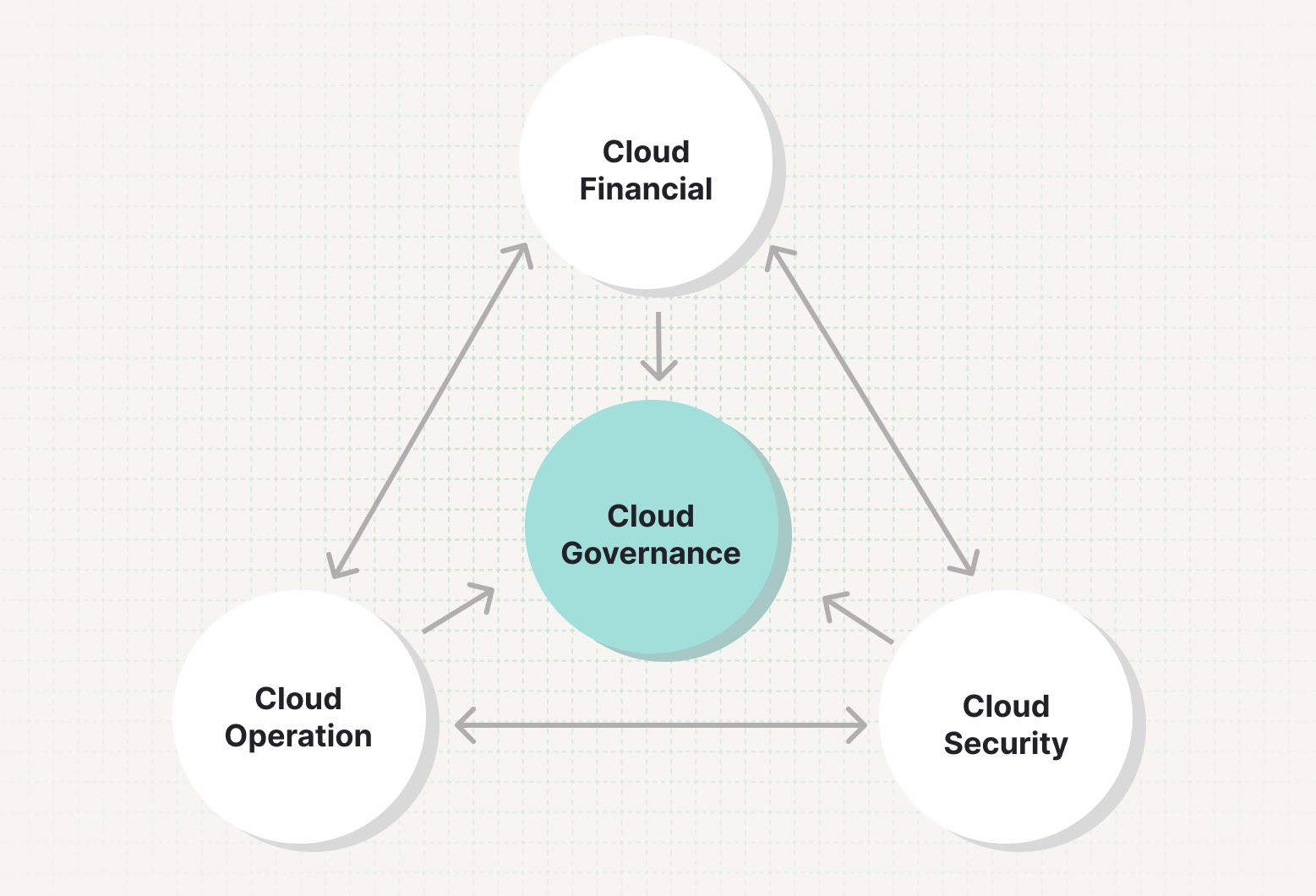 Mastering Cloud Governance: A Guide for Cloud Engineers