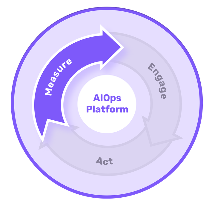 AIOps - The IT Operations Cycle - The "Measure" phase