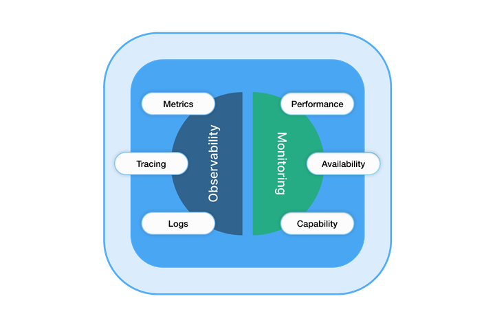 Observability VS Monitoring : Understanding the differences