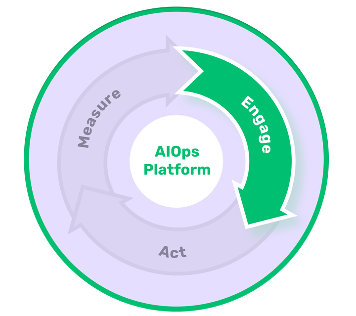 Policing Your IT Operations with AIOps: Understanding the "Engage" Stage