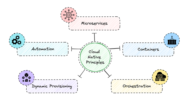 Navigating the Cloud-Native Landscape : A Guide to Platform Engineering