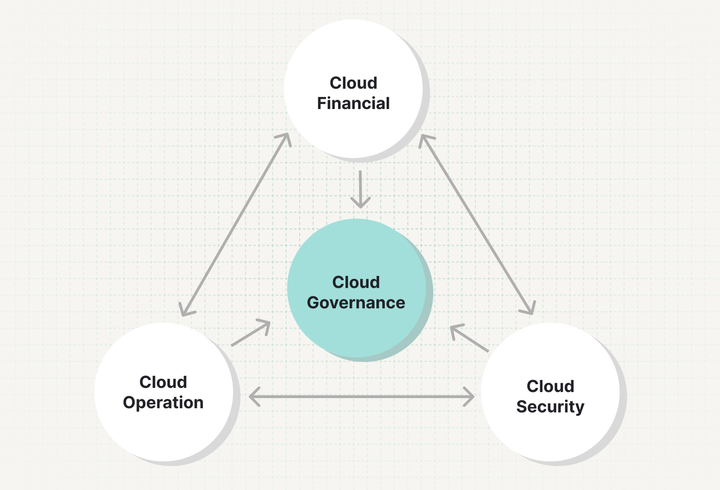 Mastering Cloud Governance: A Guide for Cloud Engineers